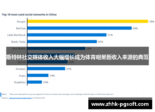 斯特林社交媒体收入大幅增长成为体育明星新收入来源的典范